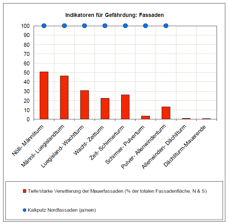 Quantification of damaged areas at the Museggmauer, as determind by GIS