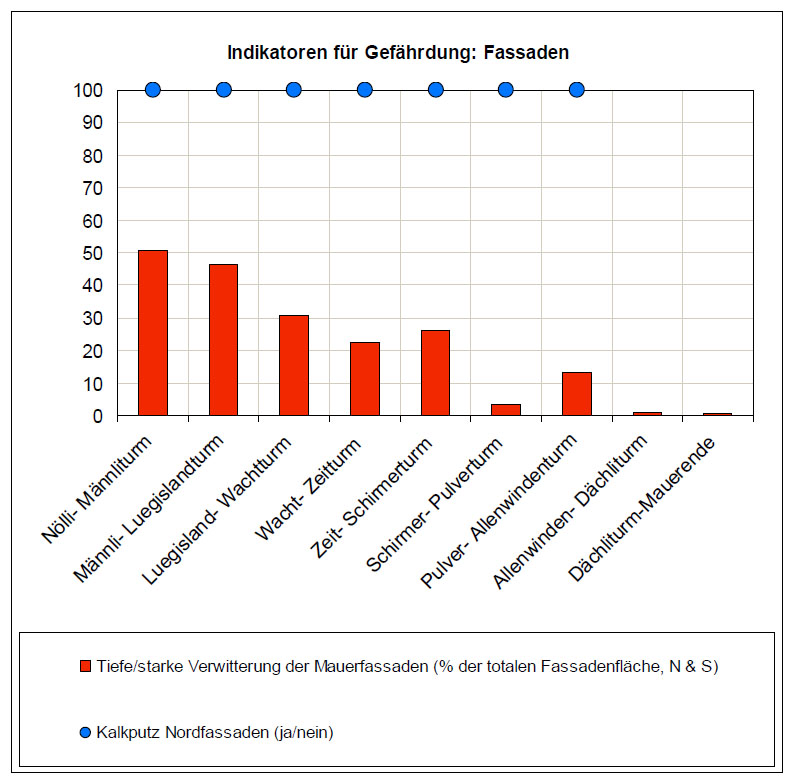 Quantification of damaged areas at the Museggmauer, as determind by GIS