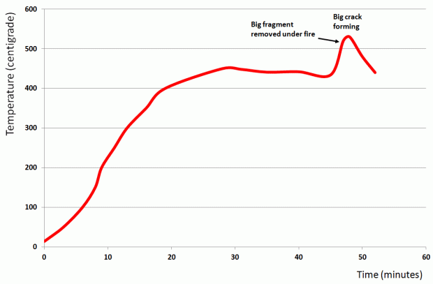 Temperature curve for a spot half a cm below the centre of the fire. Illustration: Per Storemyr