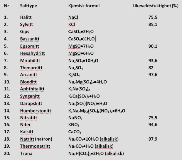 Dette er salttyper som jeg har funnet på norske kulturminner, spesielt i Trøndelag og på Vestlandet. Når relativ luftfuktighet går over likevektsfuktigheten, så går saltet i oppløsning, vel å merke hvis man bare har å gjøre med den aktuelle salttypen. Når det er mange salttyper i en vegg vil likevektsfuktigheten være annerledes. Tabell: Per Storemyr