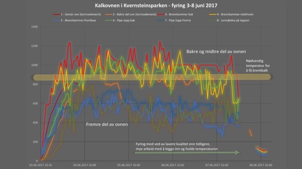 Time for analysis! Temperature diagram. It shows what we already knew: The central and back parts of the kiln (reddish, yellowish, greenish curves), had temperatures high enough for the marble to become throughly burned. The front part of the kiln (bluish curves) rarely made it above 6-700 degrees. Causes: A too large fire opening and firing with mediocre wood much of the time.