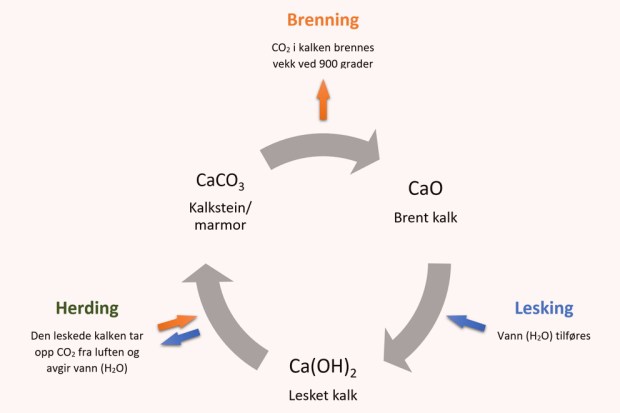 «Kalksirkelen». Her er en forenklet fremstilling av kjemien i kalkbrenning, lesking og herding (karbonatisering). Illustrasjon: Per Storemyr