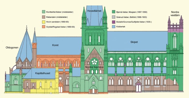 GJENREIST: Nidarosdomen er gjenreist med stein fra hele Norge. I middelalderen ble det benyttet lokale/regionale steintyper. Illustrasjon: Per Storemyr