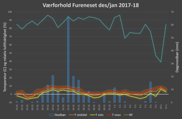 Værforholdene i den aktuelle perioden på Fureneset, 20 km vest for Kvernsteinsparken. Det er normalt noe kaldere i Kvernsteinsparken, men diagrammet gir et inntrykk av hvordan værforholdene endret seg. Data fra www.eklima.no