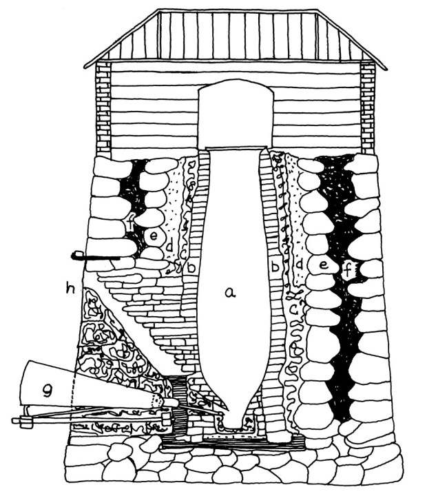 Snitt gjennom idealisert, eldre masovn av vallonsk type, tegnet av Kristin Røgeberg (se om masovn på lokalhistoriewiki.no). a) pipa, b) stellstein, c) bakmur, d) sandfylling, e) gråstein, f) leire, g) blåsebelg.