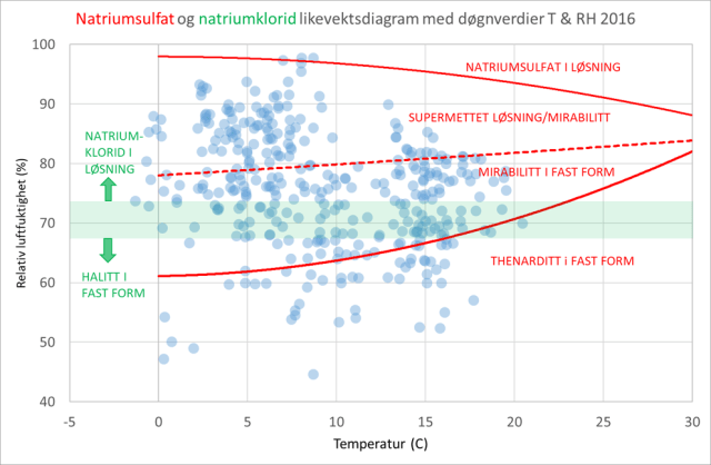 Forenklet fasediagram for saltsystemene natriumsulfat og natriumklorid, viktige salter i tårnet. Fra slike diagrammer kan vi analysere saltenes opptreden i ulike inneklimaforhold