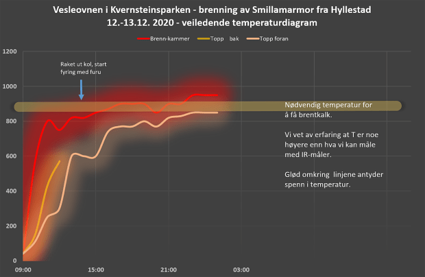 Temperaturdiagram for julekalkbrenningen. Gode temperaturer; ikke for høyt - og ikke for lavt. Her er hele loggen (PDF). Illustrasjon og logg: Per Storemyr