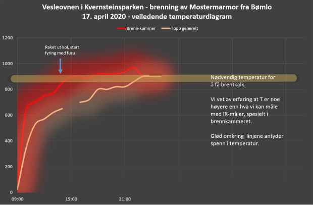 Veiledende temperaturdiagram for kalkbrenningen