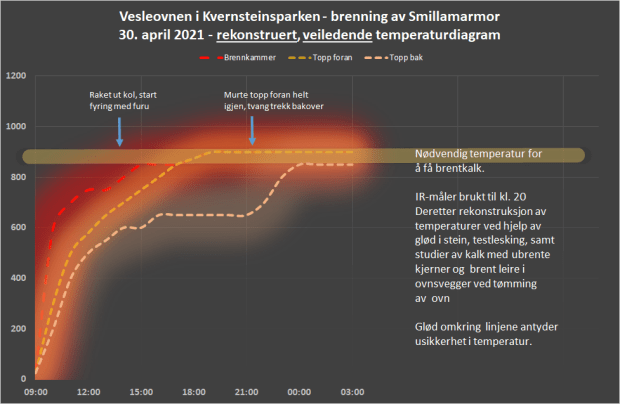 Rekonstruert temperaturdiagram. Vi hadde problemer med IR-måleren og har måttet rekonstruere temperaturutviklingen (se beskrivelse i diagrammet). Legg merke til hvordan det var vanskelig å få opp temperaturen bak i ovnen før toppen ble murt helt igjen foran