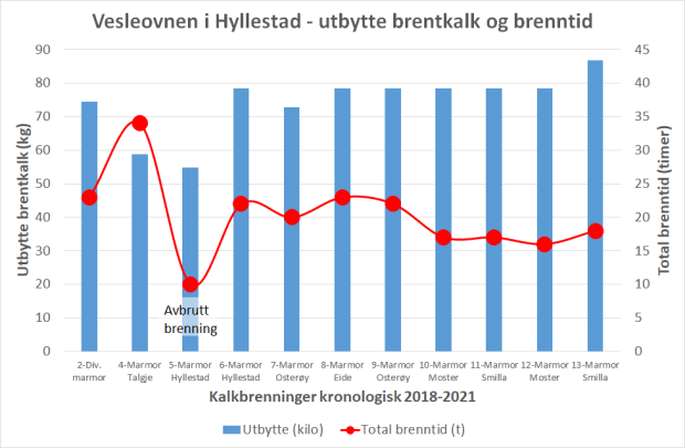 Utbytte av ulike gjennombrente kalker og brenntid for 11 kalkbrenninger i Vesleovnen. To brenninger av skjellkalk er ikke tatt med. Brenning nr. 5 ble avbrutt etter 9 timer. Det er interessant å se at en likevel fikk et høyt utbytte etter så kort tid