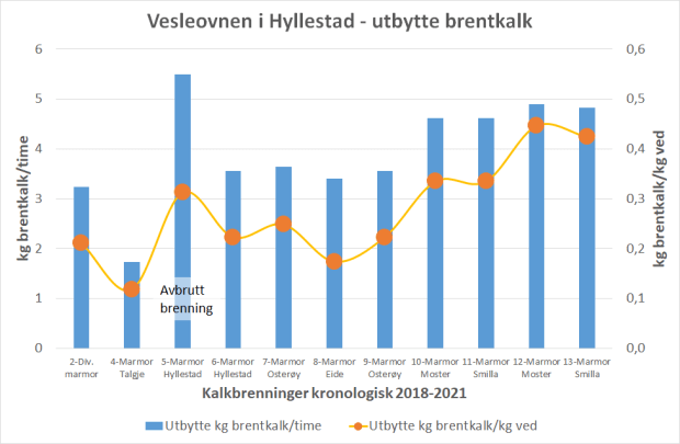 Utbytte av gjennombrent kalk pr. time og pr. kilo ved for 11 kalkbrenninger i Vesleovnen. To brenninger av skjellkalk er ikke tatt med. Brenning nr. 5 ble avbrutt etter 9 timer. Det er interessant å se at en likevel fikk et høyt utbytte etter så kort tid. Det viser hvor raskt det går å brenne kalk i de nederste deler av ovnen, mens det tar lengre tid å få varmen opp på over de nødvendige 850 grader i de øvre deler. Vedforbruket er ikke helt nøyaktig, det er estimert, men diagrammet viser likevel klare tendenser