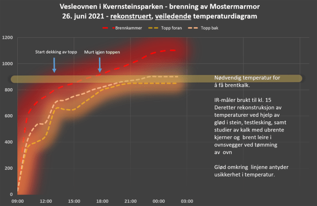 Rekonstruert temperaturdiagram for brenningen. Full logg her