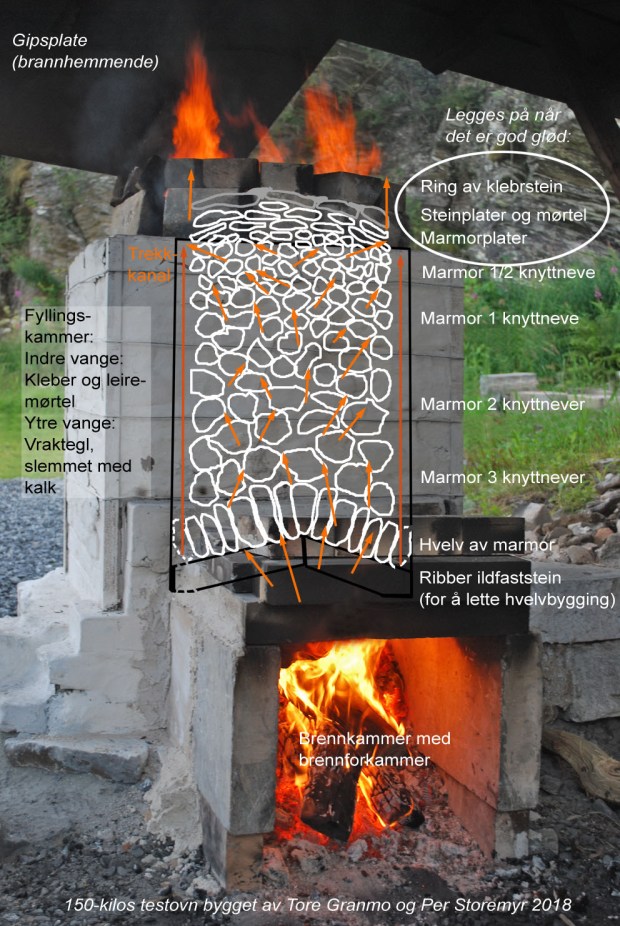 Prinsippskisse av Vesleovnen. Over brennkammeret, som er forlenget med et forkammer for å bedre trekk og kunne fyre med 60 cm vedskier, ligger det ribber av ildfaststein. Disse brukes som underlag for rask konstruksjon av et enkelt hvelv av den samme marmoren som skal brennes. Over hvelvet legges marmoren som skal brennes. De største bitene nederst, der det er varmest, mindre biter oppover. Kalkbrenning krever minst 850 grader for å drive av CO2 i marmoren. For sikre god trekk blir det ved ilegg av marmor bygd inn kanaler i hvert hjørne. Trekken kan reguleres ved å legge på steinplater over kanalene, typisk bak i ovnen – for å «drive» trekken framover. Når gløden i marmorladningen etter 3-4 timer er kommet opp mot toppen legges det suksessivt på marmorplater over marmorbitene, for å holde på varmen. Det bygges også opp en ring av kleberstein rundt toppen for å hindre varmetap, spesielt når det er vind (dette er ikke nødvendig i store ovner). Ved en god brenning vil marmorplatene også bli gjennombrent. Når temperaturen, gløden og trekken i ovnen er utmerket etter ytterligere noen timer, blir toppen av ovnen (unntatt trekkanalene) murt igjen med egnede steinplater og kalkmørtel for å holde enda bedre på varmen, når temperaturene er høye nok til å drive av CO2 fra marmoren. Det er essensielt å «treffe» det riktige tidspunktet for gjenmuring av toppen. Om en gjør det for tidlig vil trekken bli «strupet» og en oppnår ikke høye nok temperaturer for gjennombrenning av all kalken innen rimelig tid. En slik tradisjonell ovn, etter forbilder spesielt i Alpene og på Balkan (og i Sverige, vi har få eller ingen i Norge), vil ha store temperaturforskjeller, nede kan det være over 11-1200 grader, oppe over 900, ved gode brenninger. Fornuftig ilegg av ved er viktig, 3-5 skier av gangen. Det skal alltid legges i med maksimalt med luft mellom skiene, for å sikre god brenning. I en så liten ovn må en legge i ved ca. hvert 10 minutt. Ved rimelig trekk vil det brenne lystig på toppen etter ilegg, flammene går ned når veden brenner ut. Da er det tid for nytt ilegg. Avhengig av trekken (og vedtypen) vil det være nokså mye røyk på toppen rett etter ilegg; denne forsvinner langsomt og erstattes av varmedis. Kull og aske kan bygge seg opp i brennkammeret. Derfor kan det være nødvendig å spa ut dette 2-3 ganger ved brenningene. Men en må spa ut lite av gangen for å ikke få for stort temperaturfall.