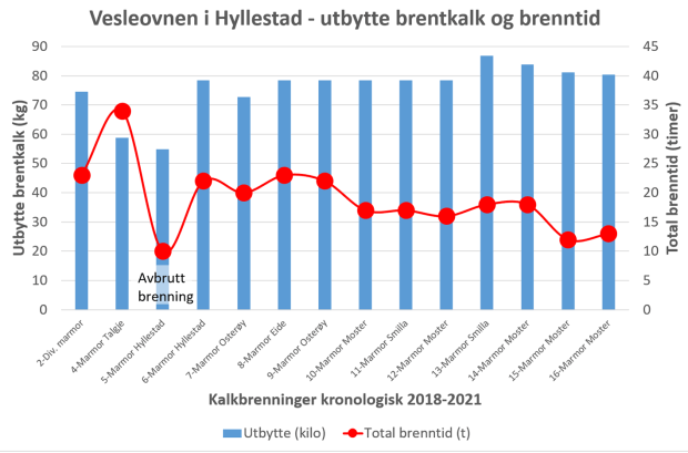 Brenntid og utbytte fra relevante kalkbrenninger i Vesleovnen siden 2018. En del av verdiene er anslåtte, men diagrammet viser likevel en tydelig utvikling.
