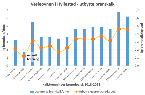 Utbytte av brentkalk pr. tidsenhet og som funksjon av vedforbruk. En del av verdiene er anslåtte, men diagrammet viser likevel en tydelig utvikling.