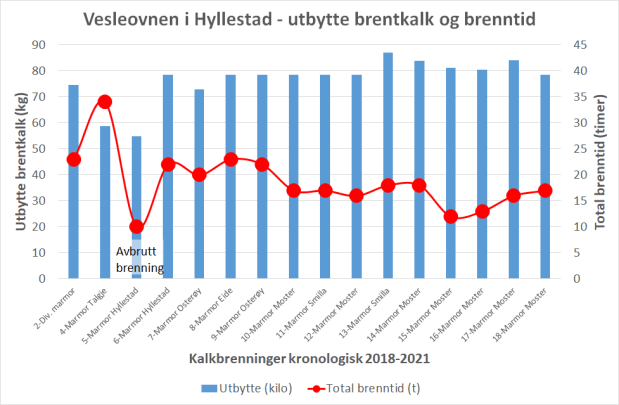 3 år med brenning i Vesleovnen: Statistikk over total brenntid og utbytte.