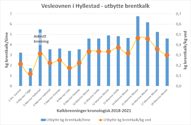3 år med brenning i Vesleovnen: Statistikk over vedforbruk og utbytte.