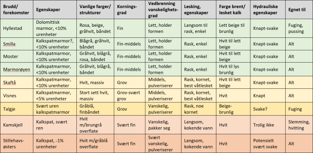 Oppsummering av egenskapene til de ulike marmor- og skjellsorter brent i Vesleovnen. I tabellen er de rangert etter hvor lette de er å brenne