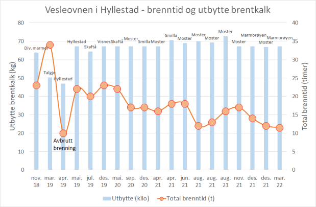Utvikling av brenntid for 19 brenninger av matrmor i Vesleovnen. Utbyttet har mesteparten av tiden lagt på ca. 70 kg brentkalk