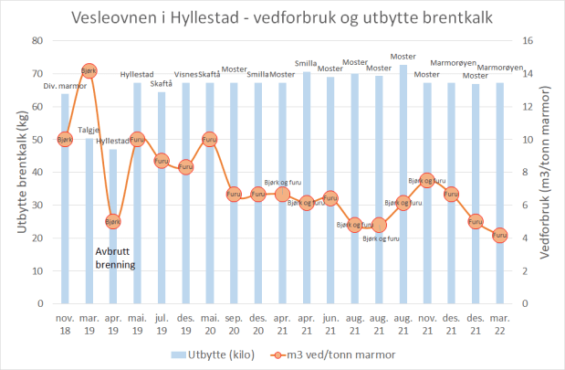 Vedforbruk gjenom 19 brenninger av marmor i Vesleovnen. Som en ser er vedforbruket tett knyttet til brenntiden