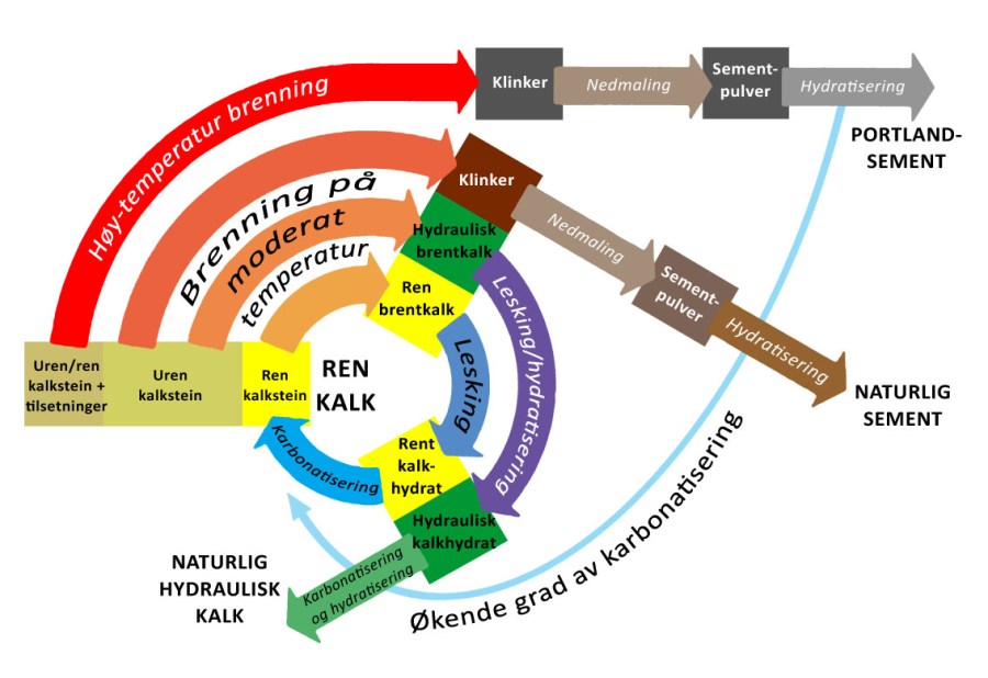 Figur 4: Forenklet fremstilling av tilvirkning og herding av sement, hydrauliske kalker og rene kalker. Råstoffkvalitet, brenntemperatur og produksjonsprosess avgjør hva slags produkt en får, men det er flytende grenser mellom de ulike produktene. Tilpasset etter Brocklebank 2012.