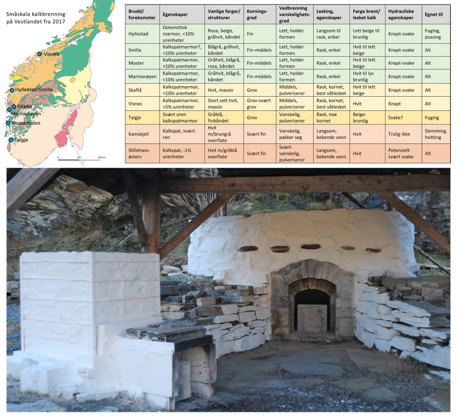 Figur 7: Det småskala kalkovnsanlegget i Hyllestad, med 2 tonns produksjonsovn bak og testovn i forkant, bygd 2017–2018. Her er det brent ca. 12 varianter av vestlandsmarmor gjennom 25 brenninger, hvorav egenskapene til de viktigste er listet i tabellen. Den er sortert etter hvor «lett» det er å brenne de ulike kalkene. Østersskjell og kamskjell er også brent. Sammenstilling og foto: Per Storemyr