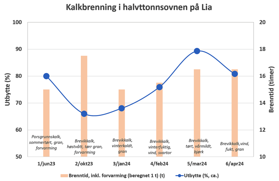 Utbytte og brenntid fra 6 kalkbrenninger på Lia 2023-24
