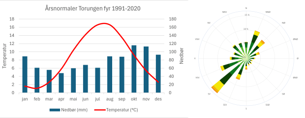 Venstre: Klimanormaler Torungen fyr. Høyre: Vindretninger og-styrke 2014-2024. Rødt er full storm. Fra seklima.met.no