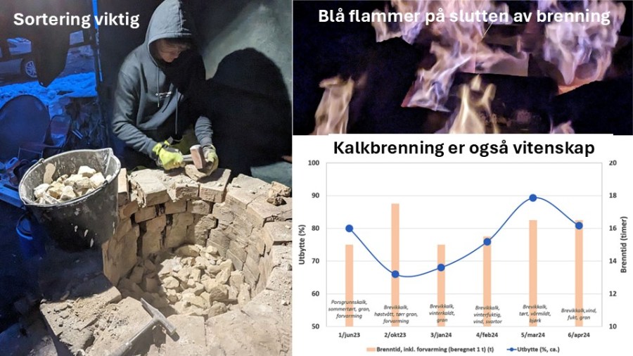 Kontroll på brennforløp og sortering og kvalitetssikring av den brente kalken er viktig!