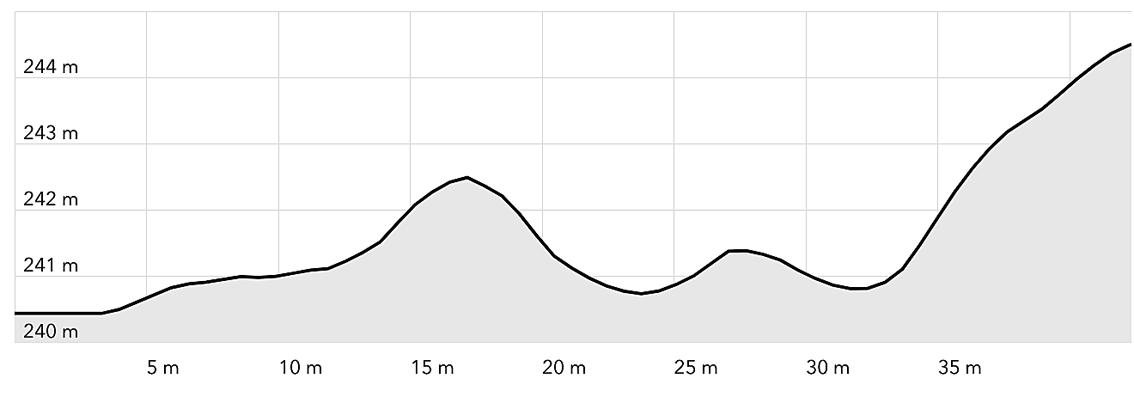 Elevation profile a-a' (see map above). From hoydedata.no