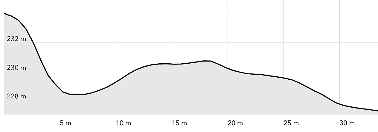 Elevation profile a-a’ in map above. From hoydedata.no