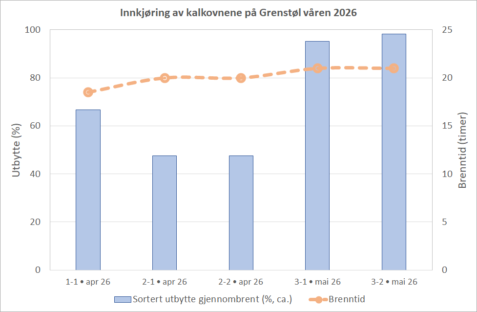 Utbytte og brenntid ved de tre brenningene, de to siste i to ovner. Diagram: PS